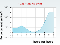 Evolution du vent de la ville Cliousclat