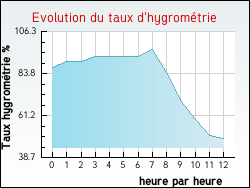 Evolution du taux d'hygromtrie de la ville Clugnat
