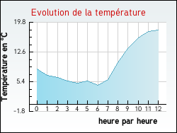 Evolution de la temprature de la ville de Clugnat
