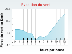 Evolution du vent de la ville Clugnat