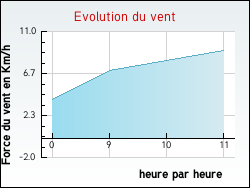 Evolution du vent de la ville Clux