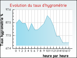 Evolution du taux d'hygrométrie de la ville Cobrieux