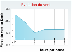 Evolution du vent de la ville Cocurs