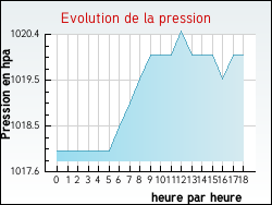 Evolution de la pression de la ville Codalet