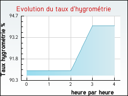 Evolution du taux d'hygromtrie de la ville Codolet