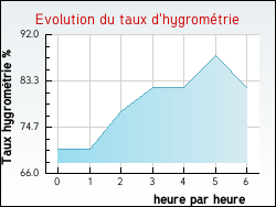Evolution du taux d'hygrom�trie de la ville Codolet