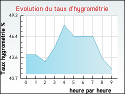 Evolution du taux d'hygrom�trie de la ville Codolet