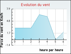 Evolution du vent de la ville Codolet