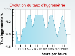 Evolution du taux d'hygrom�trie de la ville Coeuilly