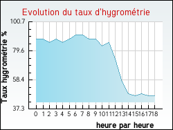 Evolution du taux d'hygrom�trie de la ville Coeuilly