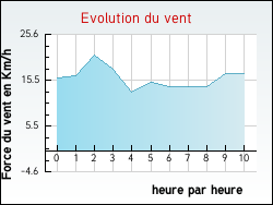 Evolution du vent de la ville Cognet