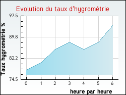 Evolution du taux d'hygrométrie de la ville Cognin