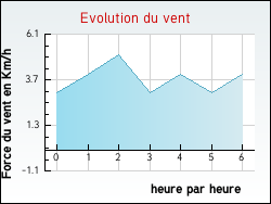 Evolution du vent de la ville Cognin