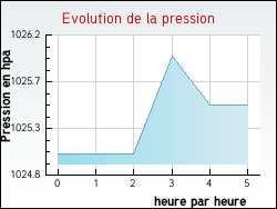 Evolution de la pression de la ville Cohade
