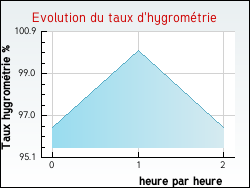 Evolution du taux d'hygrom�trie de la ville Cohennoz