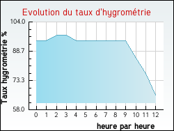 Evolution du taux d'hygromtrie de la ville Coinces