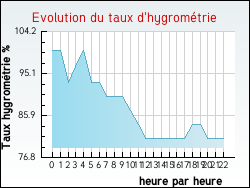 Evolution du taux d'hygromtrie de la ville Coinces