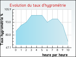 Evolution du taux d'hygrométrie de la ville Coinces