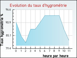 Evolution du taux d'hygrom�trie de la ville Coinces