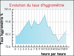 Evolution du taux d'hygrom�trie de la ville Coinces