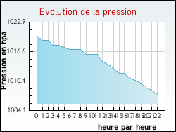 Evolution de la pression de la ville Coinces