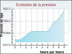 Evolution de la pression de la ville Coinces