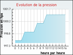Evolution de la pression de la ville Coinces