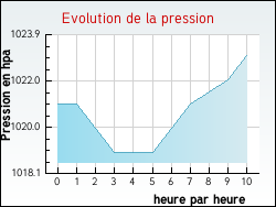Evolution de la pression de la ville Coinces