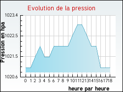 Evolution de la pression de la ville Coinces