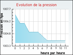 Evolution de la pression de la ville Coinces