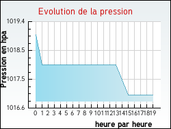 Evolution de la pression de la ville Coinces