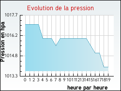 Evolution de la pression de la ville Coinces