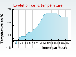 Evolution de la temprature de la ville de Coinces