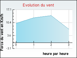 Evolution du vent de la ville Coinces