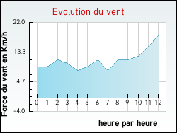 Evolution du vent de la ville Coinces