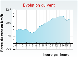 Evolution du vent de la ville Coinces