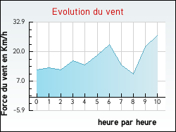 Evolution du vent de la ville Coinces