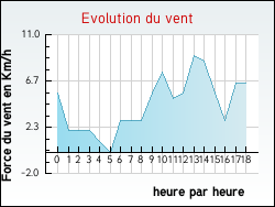 Evolution du vent de la ville Coinces