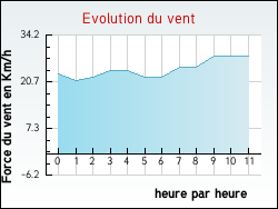 Evolution du vent de la ville Coinces