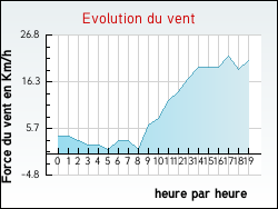 Evolution du vent de la ville Coinces