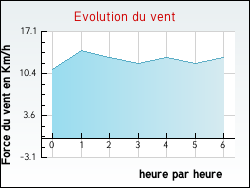 Evolution du vent de la ville Coings