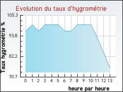 Evolution du taux d'hygrom�trie de la ville Coise