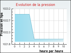 Evolution de la pression de la ville Coise