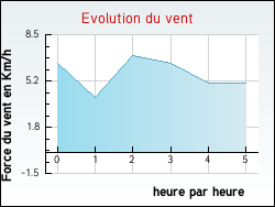 Evolution du vent de la ville Coisia
