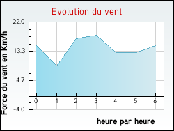 Evolution du vent de la ville Coivrel