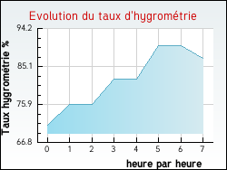 Evolution du taux d'hygrom�trie de la ville Colletot
