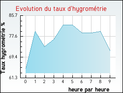Evolution du taux d'hygrom�trie de la ville Colmier-le-Haut