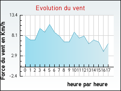 Evolution du vent de la ville Colmier-le-Haut