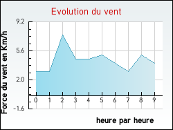 Evolution du vent de la ville Colmier-le-Haut
