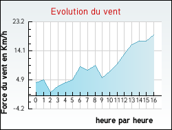 Evolution du vent de la ville Colomb-la-Fosse